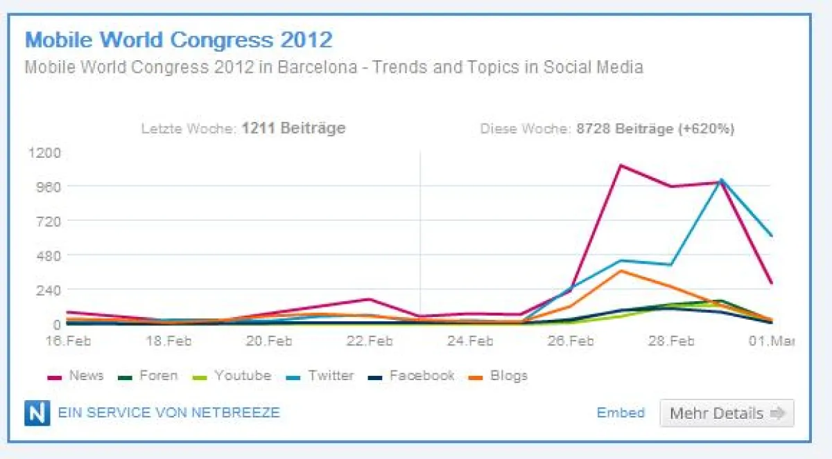 Social Media Buzz-Chart
