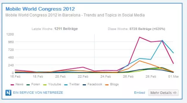 Netbreeze macht das Social Web sichtbar: Integration von Social Media Daten in Online-Content Bild: Netbreeze macht das Social Web sichtbar: Integration von Social Media Daten in Online-Content