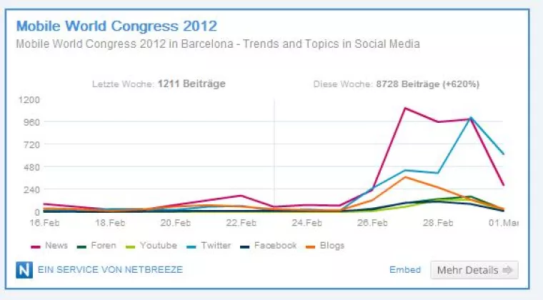 Bild: Netbreeze macht das Social Web sichtbar: Integration von Social Media Daten in Online-Content