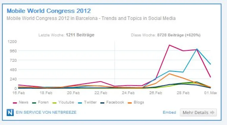 Netbreeze macht das Social Web sichtbar: Integration von Social Media Daten in Online-Content Bild: Netbreeze macht das Social Web sichtbar: Integration von Social Media Daten in Online-Content