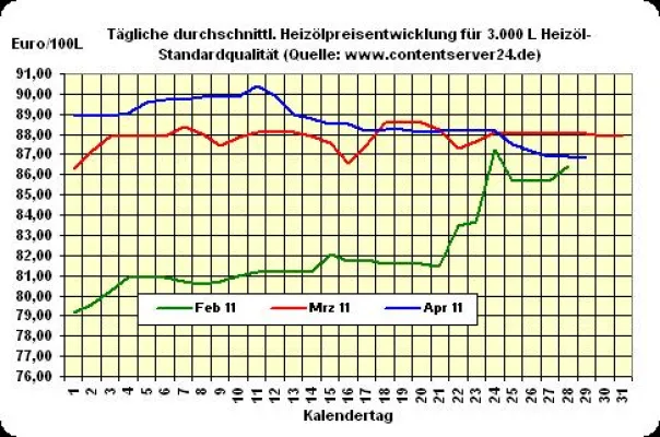 Bild: Heizöl-Preis - Tageskommentar: Heizöl geht ohne große Veränderung, aber etwas weicher ins Wochenende