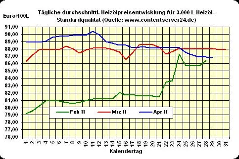 Bild: Heizöl-Preis - Tageskommentar: Heizöl geht ohne große Veränderung, aber etwas weicher ins Wochenende