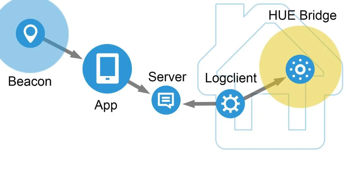 digital worx hat eine Lösung entwickelt, wie Beacons das Licht im intelligenten Zuhause steuern.