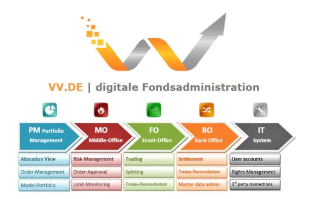 Bild: vv.de sucht Interessenten für System der prozessgesteuerten Fondsadministration