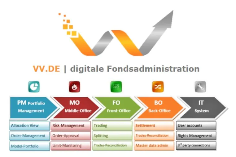 vv.de sucht Interessenten für System der prozessgesteuerten Fondsadministration Bild: vv.de sucht Interessenten für System der prozessgesteuerten Fondsadministration