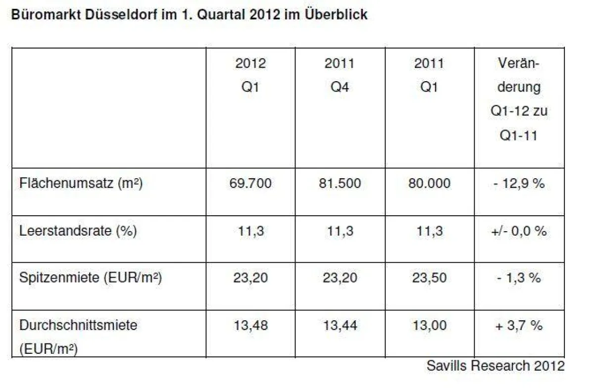 Der Büromarkt Düsseldorf im 1. Quartal 2012 im Überblick