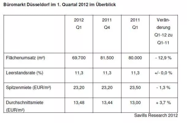 Savills Research: Büromarkt Düsseldorf Q1 2012 Bild: Savills Research: Büromarkt Düsseldorf Q1 2012