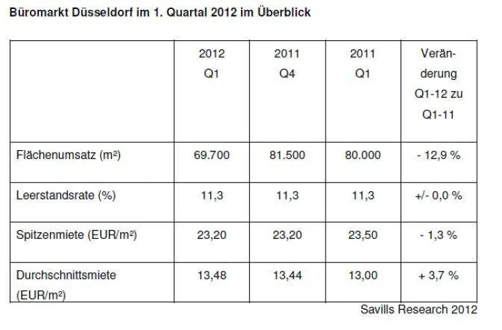 Bild: Savills Research: Büromarkt Düsseldorf Q1 2012