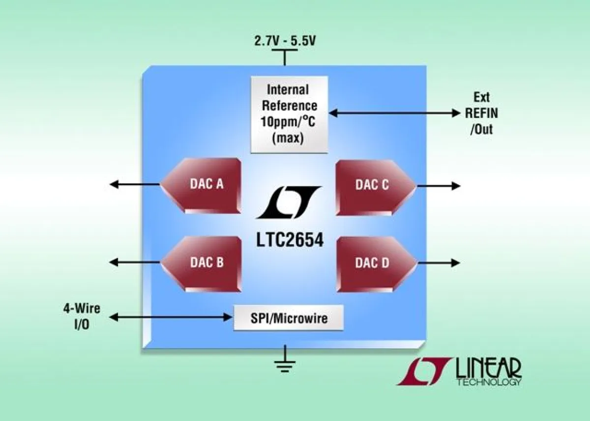 16-bit-Vierkanal-DAC mit ±4LSB (max.) INL und interner Referenz  mit maximal 10ppm/°C Temperaturdrift
