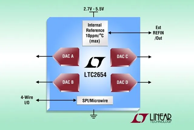 Linear Technology: 16-bit-Vierkanal-SPI-DAC mit interner Referenz: nur ±4LSB maximale INL Bild: Linear Technology: 16-bit-Vierkanal-SPI-DAC mit interner Referenz: nur ±4LSB maximale INL