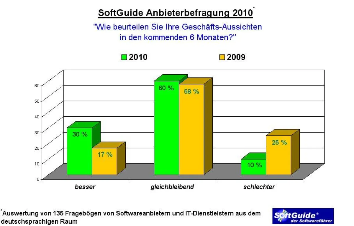 90 Prozent der Anbieter erwarten in den kommenden Monaten verbesserte oder zumindest gleichbleibende Geschäftsaussichten