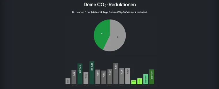 Bild: Neue Plattform „Climate Hacks“ zeigt, wann Strom wirklich grün ist – und macht Load Shifting im Alltag möglich