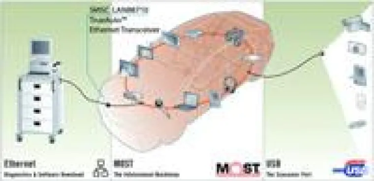 Bild: SMSC führt den ersten TrueAuto(tm) Ethernet Transceiver ein