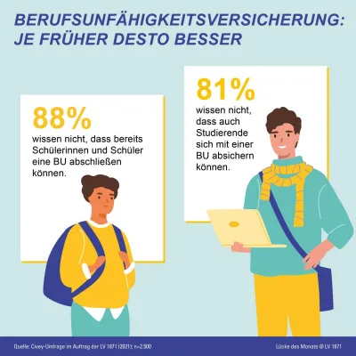 Teure Wissenslücken bei der Berufsunfähigkeitsversicherung Bild: Teure Wissenslücken bei der Berufsunfähigkeitsversicherung