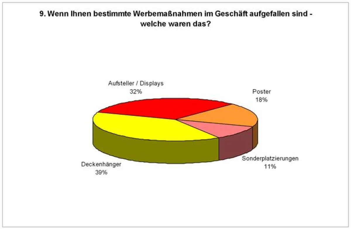 Welche Werbemaßnahmen fallen in Möbelhäusern auf.