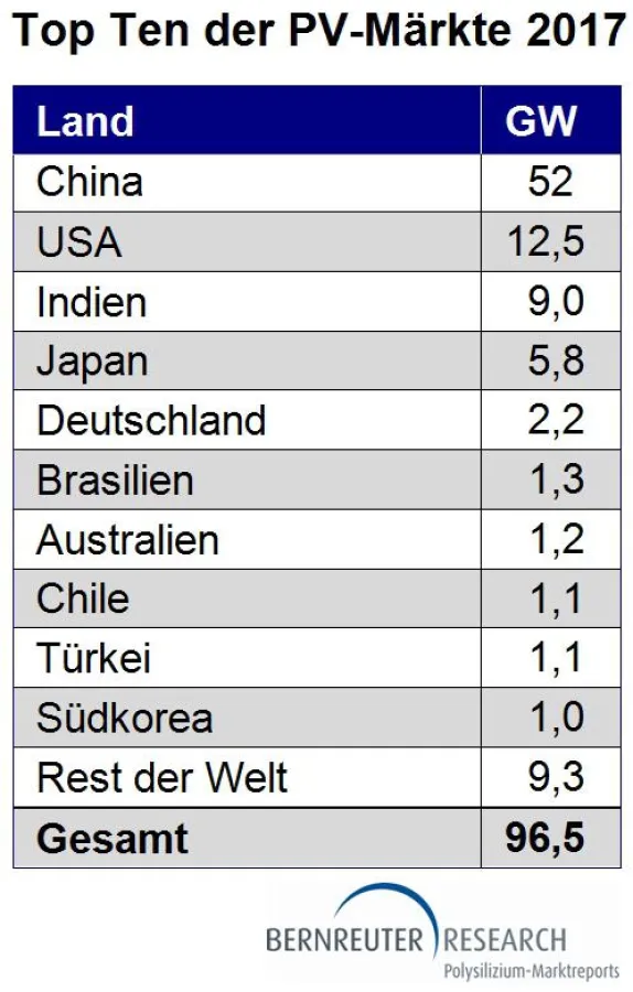 China dominiert 2017 den PV-Markt.