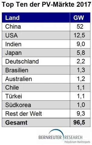 Bild: Photovoltaik-Zubau läuft 2017 auf 100 GW zu