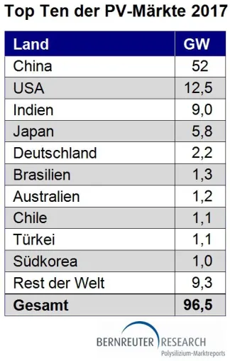 Photovoltaik-Zubau läuft 2017 auf 100 GW zu Bild: Photovoltaik-Zubau läuft 2017 auf 100 GW zu