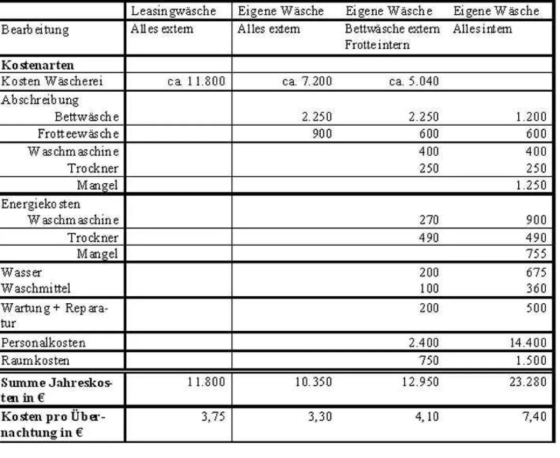 Lohnt es sich, Wäsche im eigenen Haus zu waschen?
