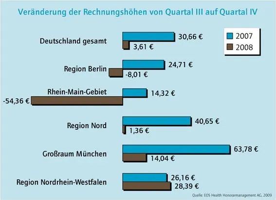 Bild: Die Finanzkrise zeigt ihre Zähne - Zuzahlungsbereitschaft bei Zahnarztpatienten sinkt