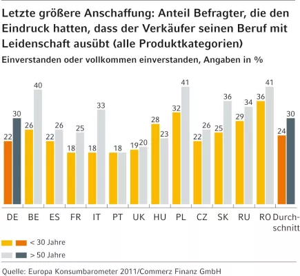 Bild: Europäische Studie der Commerz Finanz GmbH: Verkäufer im digitalen Zeitalter