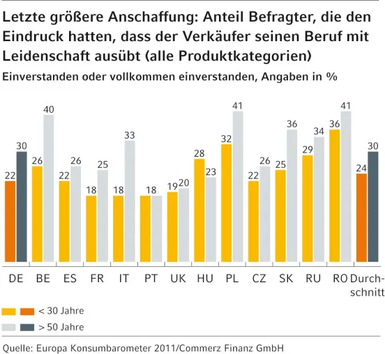 Bild: Europäische Studie der Commerz Finanz GmbH: Verkäufer im digitalen Zeitalter