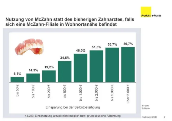 Bild: Repräsentativumfrage: McZahn in aller Munde?