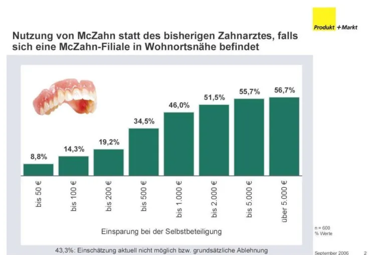 Bild: Repräsentativumfrage: McZahn in aller Munde?