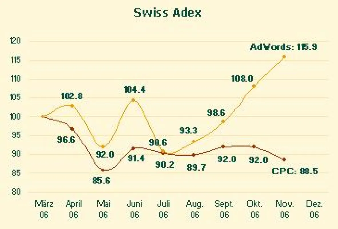 Swiss Adex im November: Der Höhenflug geht weiter