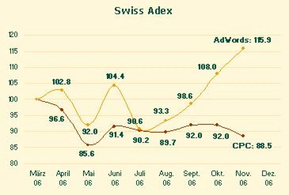 Swiss Adex im November: Der Höhenflug geht weiter