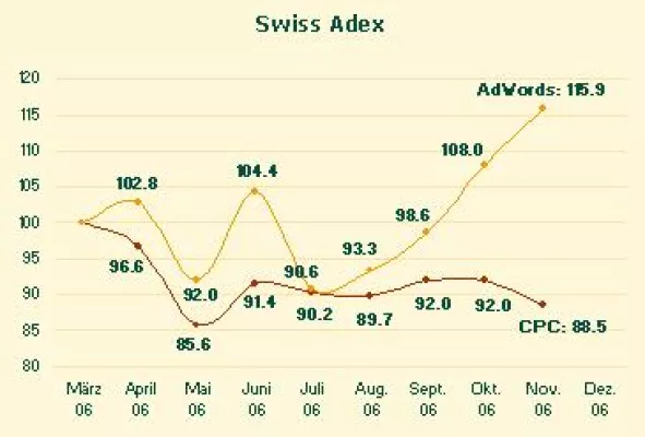 Swiss Adex: Der Höhenflug geht weiter Bild: Swiss Adex: Der Höhenflug geht weiter