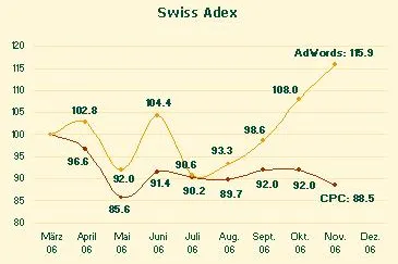 Swiss Adex: Der Höhenflug geht weiter Bild: Swiss Adex: Der Höhenflug geht weiter