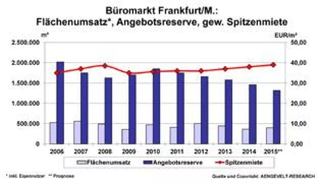 Bild: AENGEVELT-RESEARCH analysiert verhaltenen Büromarkt in Frankfurt