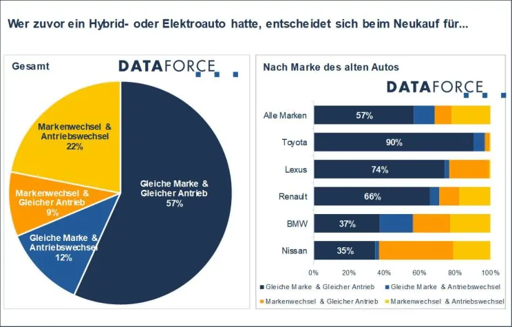 Bild: Dataforce Private Loyalty: Alternative Antriebe, loyale Käufer – eine Übersicht