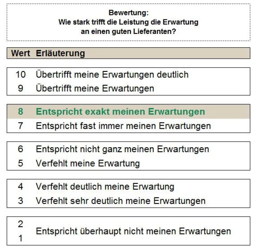 SuP-Skala zur Evaluation der Kundenzufriedenheit