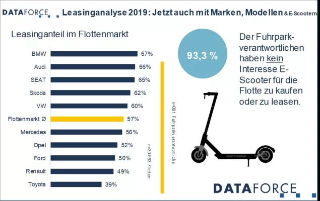 Bild: Dataforce Leasinganalyse 2019: Jetzt mit Marken und Modellen