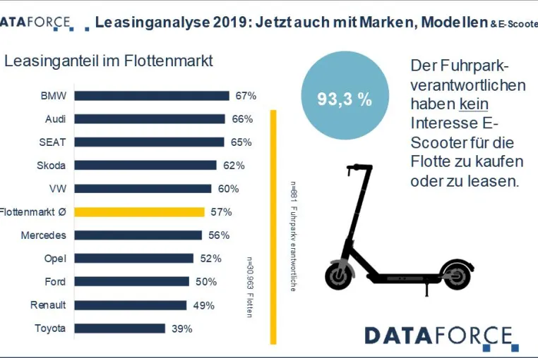 Bild: Dataforce Leasinganalyse 2019: Jetzt mit Marken und Modellen