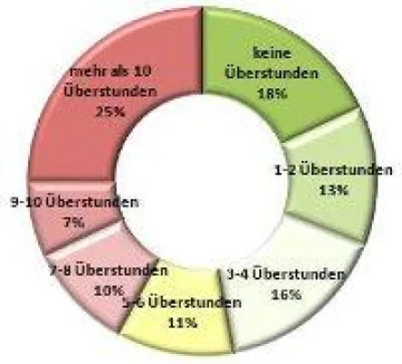 Bild: Hohe Überstunden in Deutschland keine Seltenheit