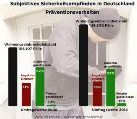 DAITEM Sicherheitsumfrage: Das objektive und subjektive Sicherheitsempfinden driftet auseinander Bild: DAITEM Sicherheitsumfrage: Das objektive und subjektive Sicherheitsempfinden driftet auseinander