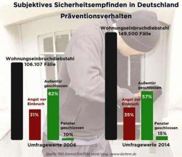 Bild: DAITEM Sicherheitsumfrage: Das objektive und subjektive Sicherheitsempfinden driftet auseinander