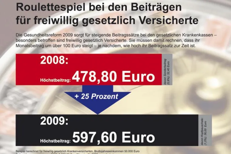 Bild: Gesundheitsreform belastet freiwillig Versicherte überproportional / Genaue Beitragslast 2009 nicht absehbar