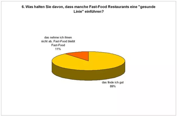 Bild: Umfrage der Kölner POS-Spezialisten Die Gefährten ergibt - Deutsche lieben Fast-Food