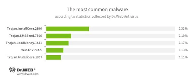 Der Doctor Web Virenrückblick für März 2017 Bild: Der Doctor Web Virenrückblick für März 2017