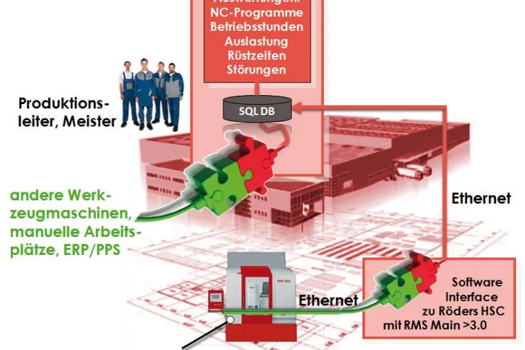 Softwarepaket zur Maschinendatenerfassung von HSC-Fräsmaschinen aus dem Hause Röders Tec Bild: Softwarepaket zur Maschinendatenerfassung von HSC-Fräsmaschinen aus dem Hause Röders Tec