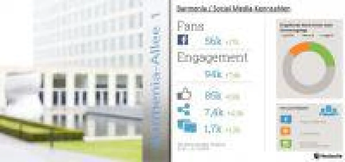 Hootsuite - Barmenia Social Media-Kennzahlen