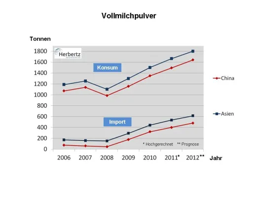 Bild: Verfügbarkeit und Preisentwicklungen von Milch und Molkeprodukten auf den internationalen Märkten