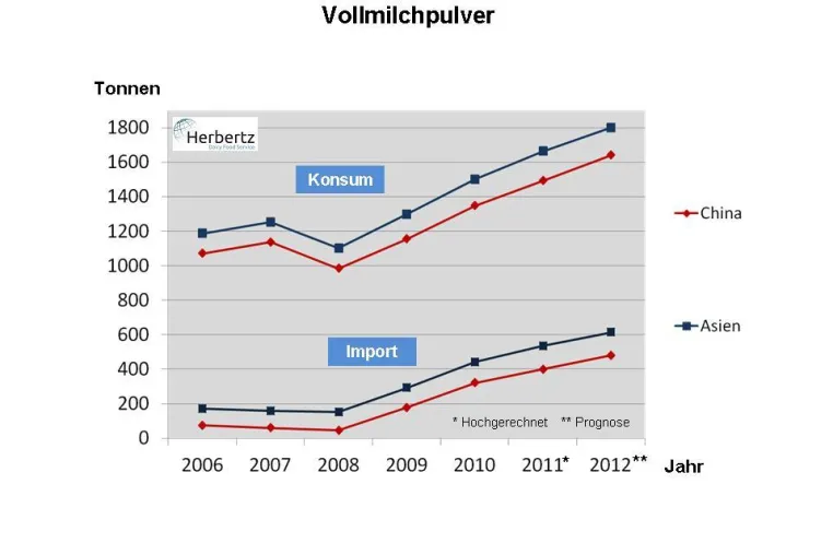 Verfügbarkeit und Preisentwicklungen von Milch und Molkeprodukten auf den internationalen Märkten Bild: Verfügbarkeit und Preisentwicklungen von Milch und Molkeprodukten auf den internationalen Märkten