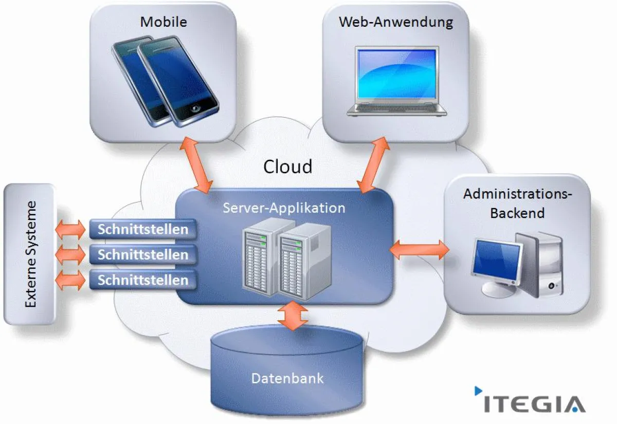 Leistungsspektrum Softwareentwicklung