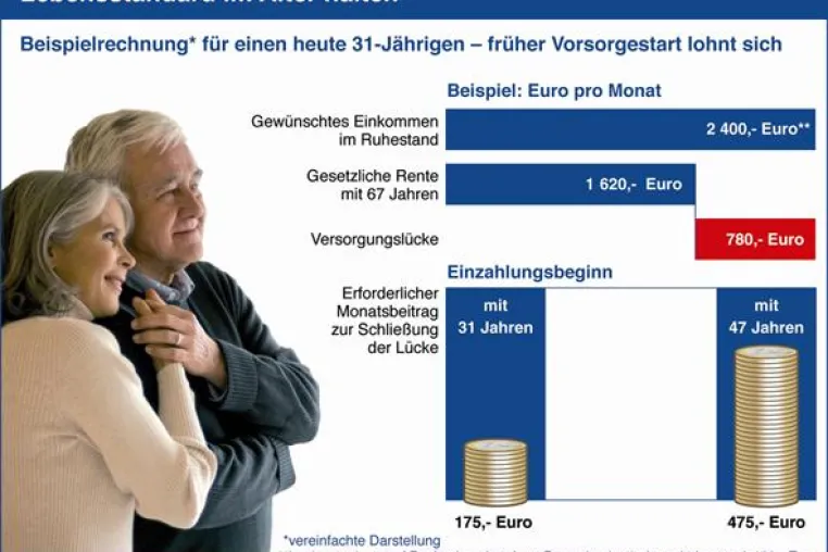 AXA Ruhestand-Barometer - Früher Vorsorgestart lohnt sich Bild: AXA Ruhestand-Barometer - Früher Vorsorgestart lohnt sich