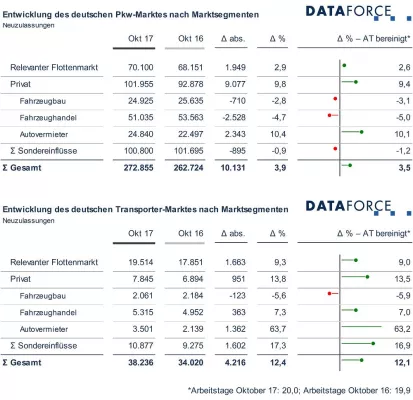 Bild: Marktsegmente Oktober 2017: Flottenmarkt übertrifft Vorjahresrekord, Privatmarkt legt fast zweistellig zu
